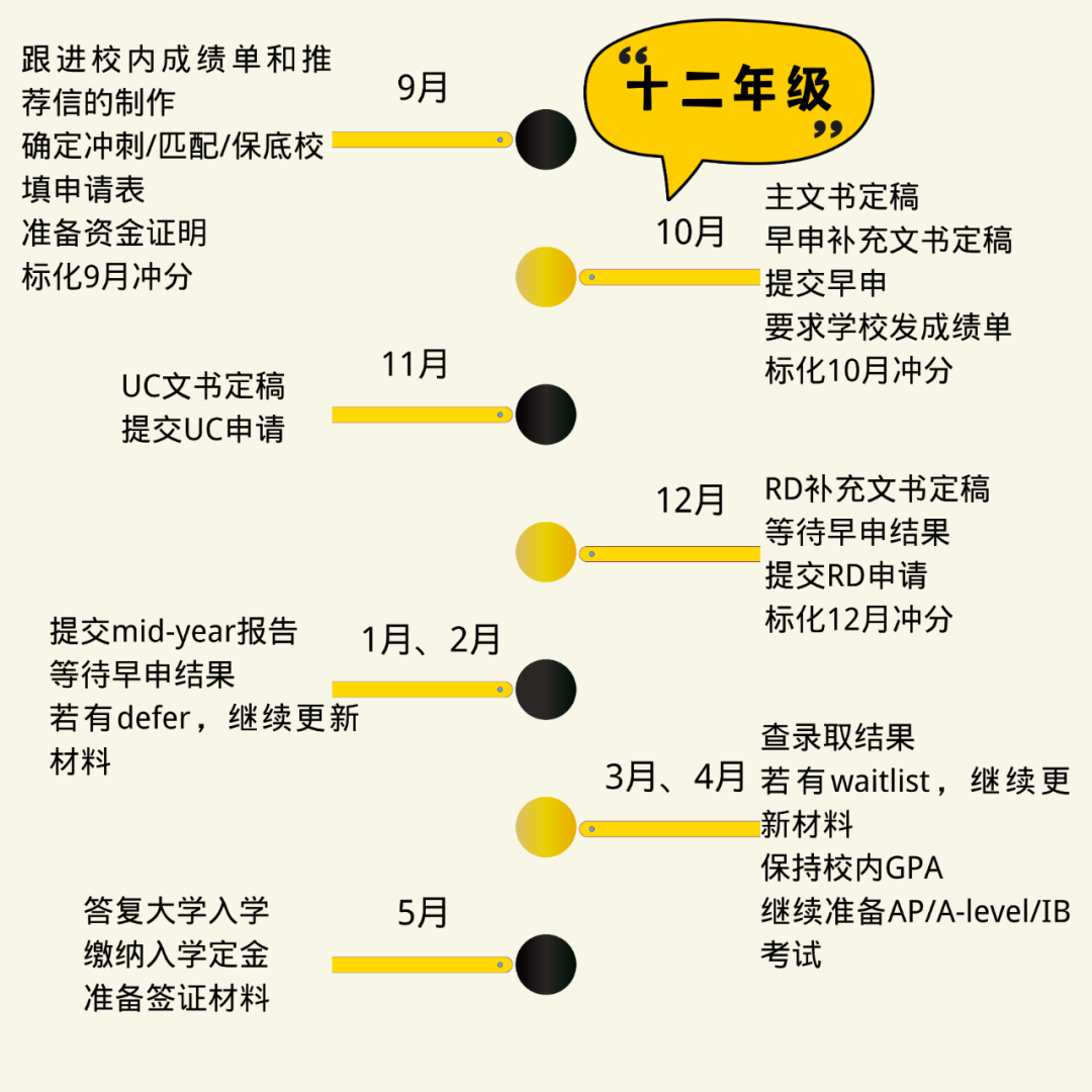 十二年级应做好什么？