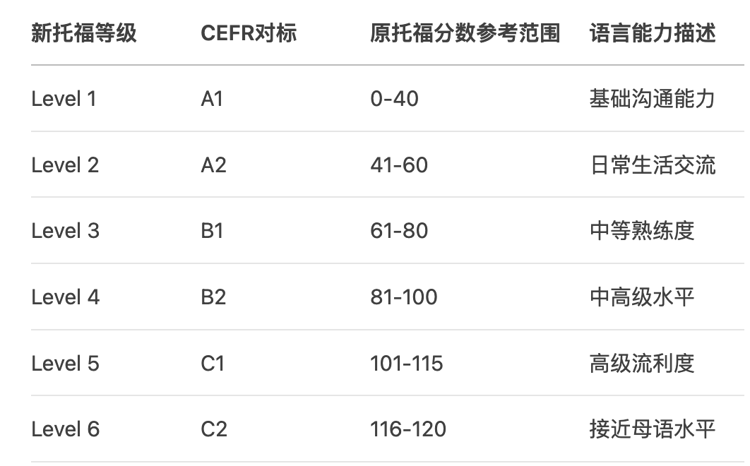 ETS托福重磅官宣:托福考试将迎来历史性重大变革!6分制、72h出分... ETS托福重磅官宣:托福考试将迎来历史性重大变革!6分制、72h出分...