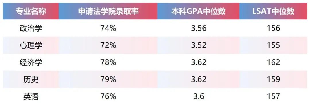 美国法学院学生最常见的本科专业