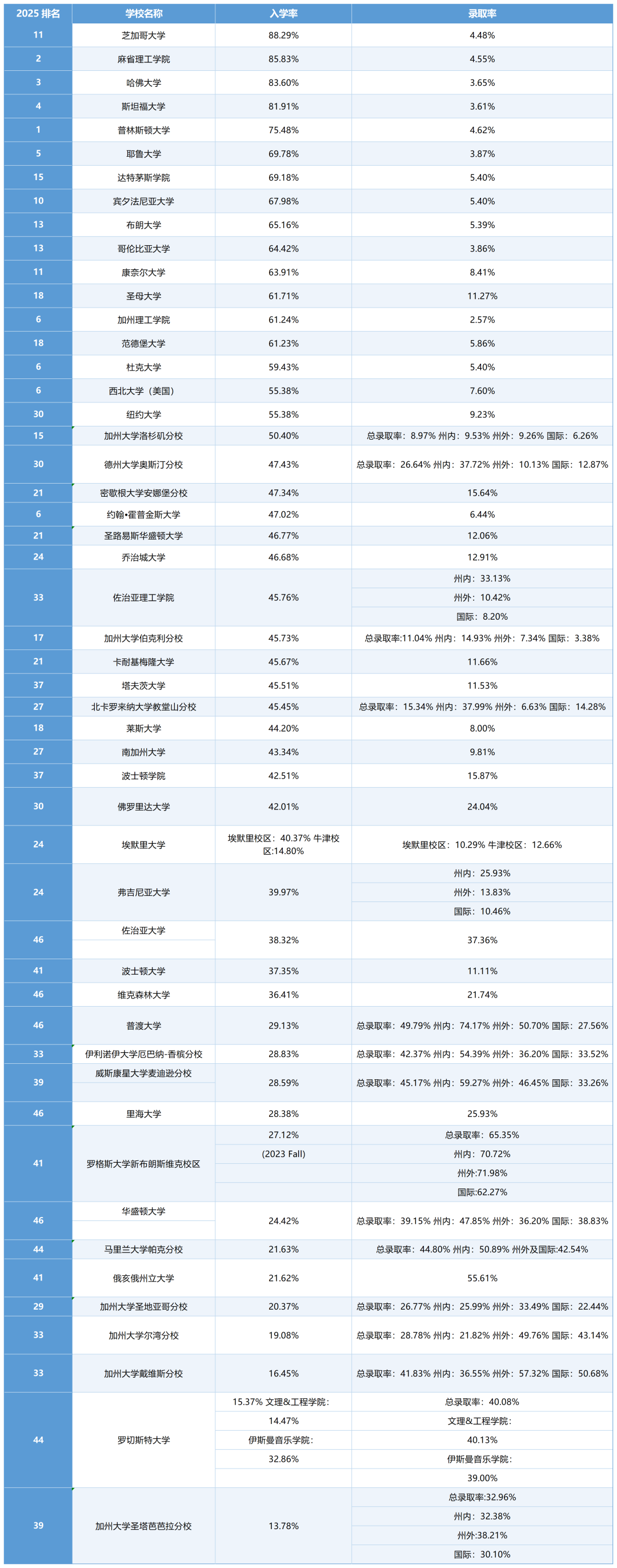 美国大学入学率