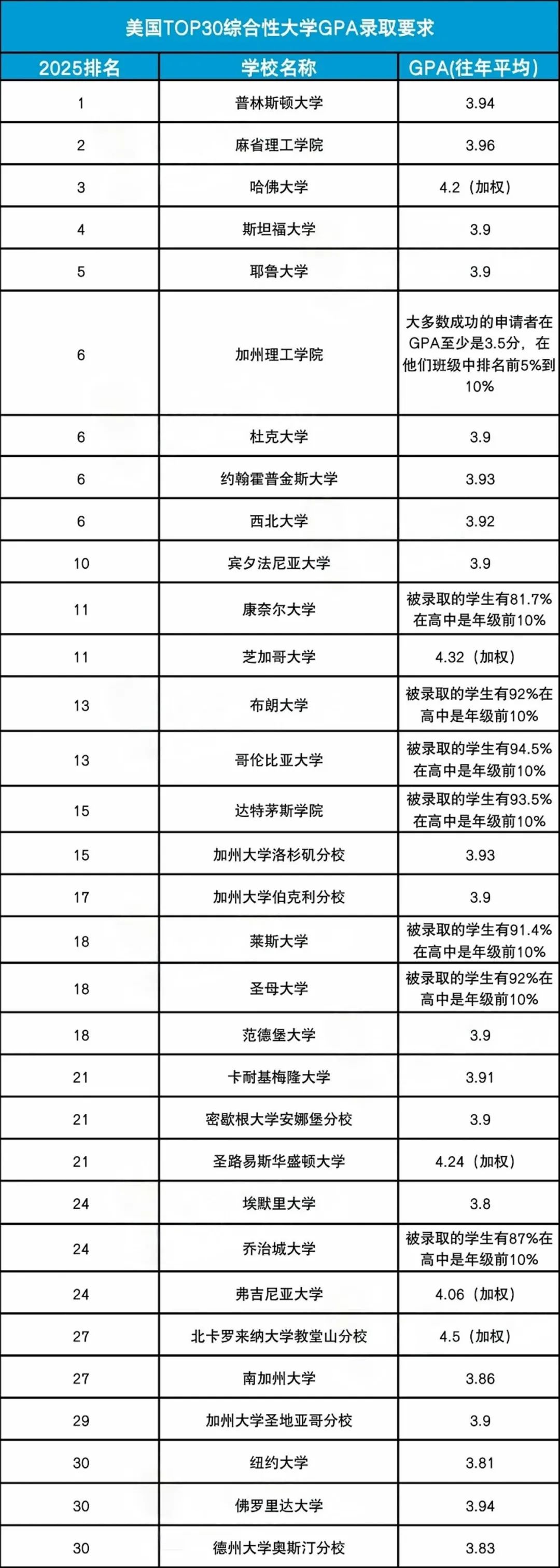 Top 30ѧGPA¼ȡҪ