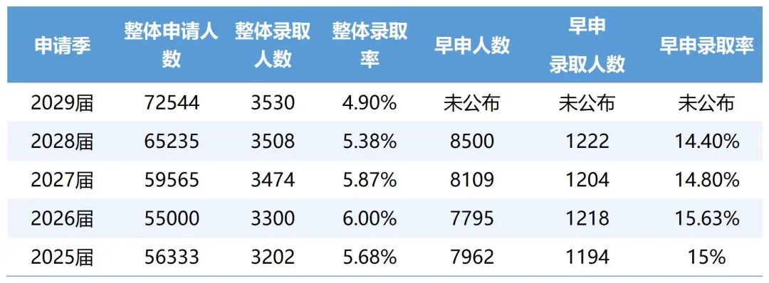 宾夕法尼亚大学2029届录取率仅4.9%！被宾大选中的学生有多硬核？