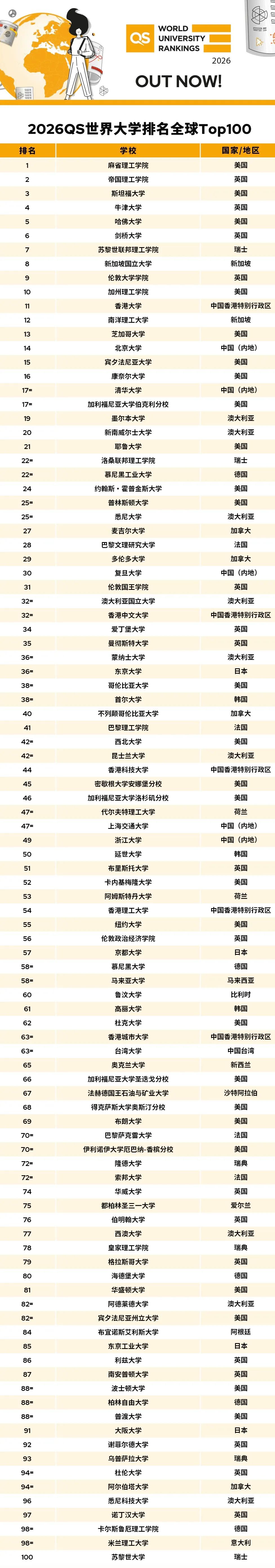 2026 QS世界大学排名Top 100