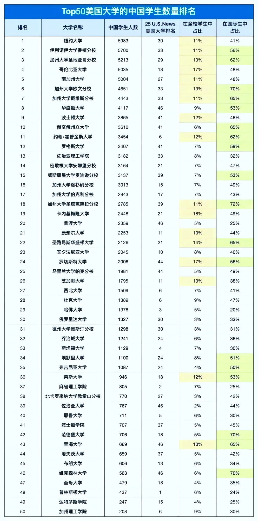 这些美国大学，中国学生多到“爆表”!