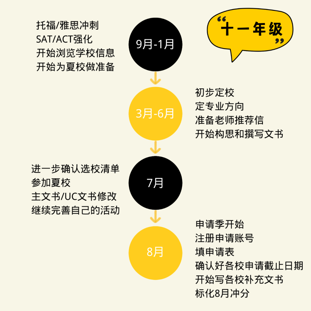 十一年级该做好什么？