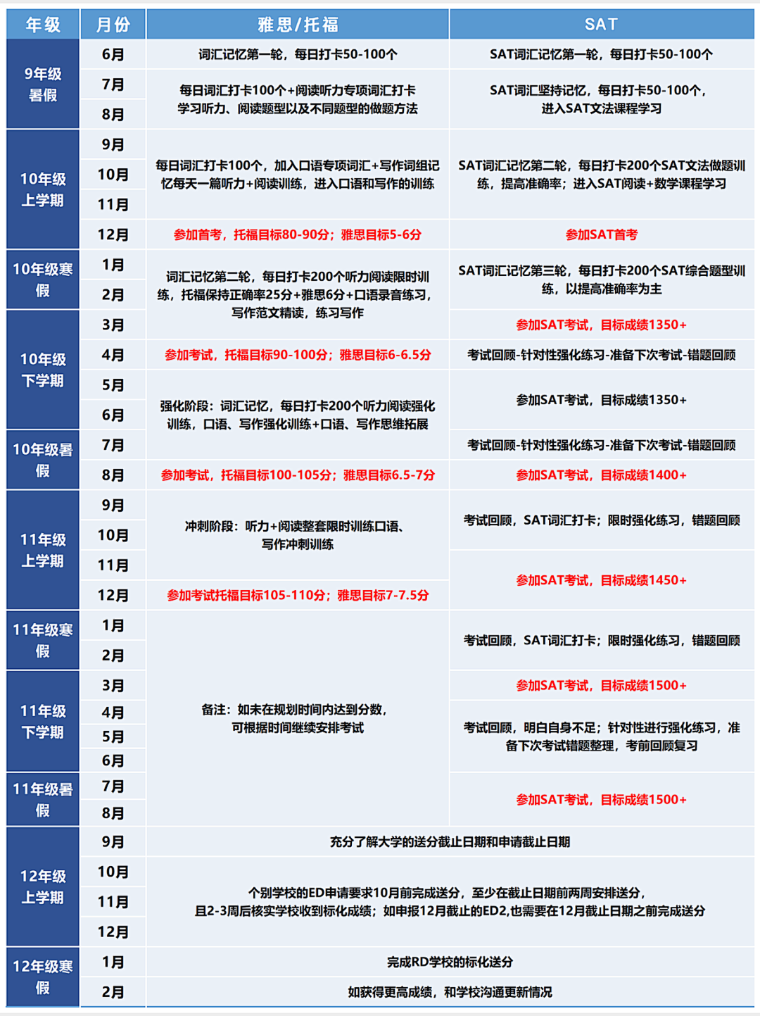 语言考试备考规划