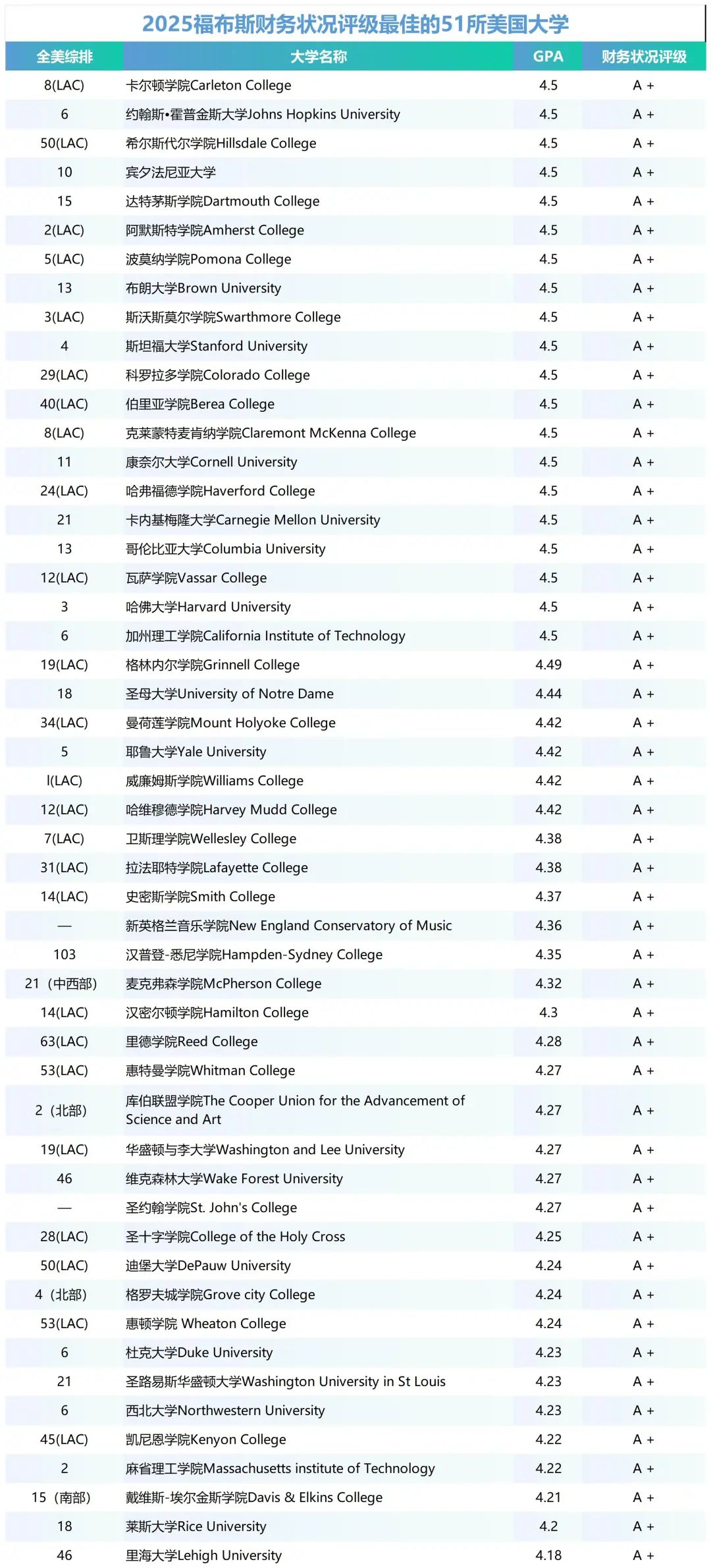 全美Top 100大学财务状况揭晓!来看美国大学谁的“家底”最雄厚? 全美Top 100大学财务状况揭晓!来看美国大学谁的“家底”最雄厚?