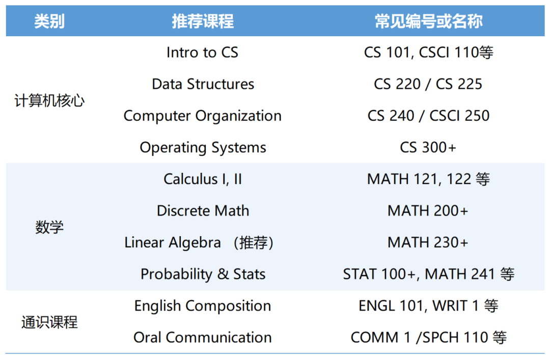 美本/社区大学转学CS