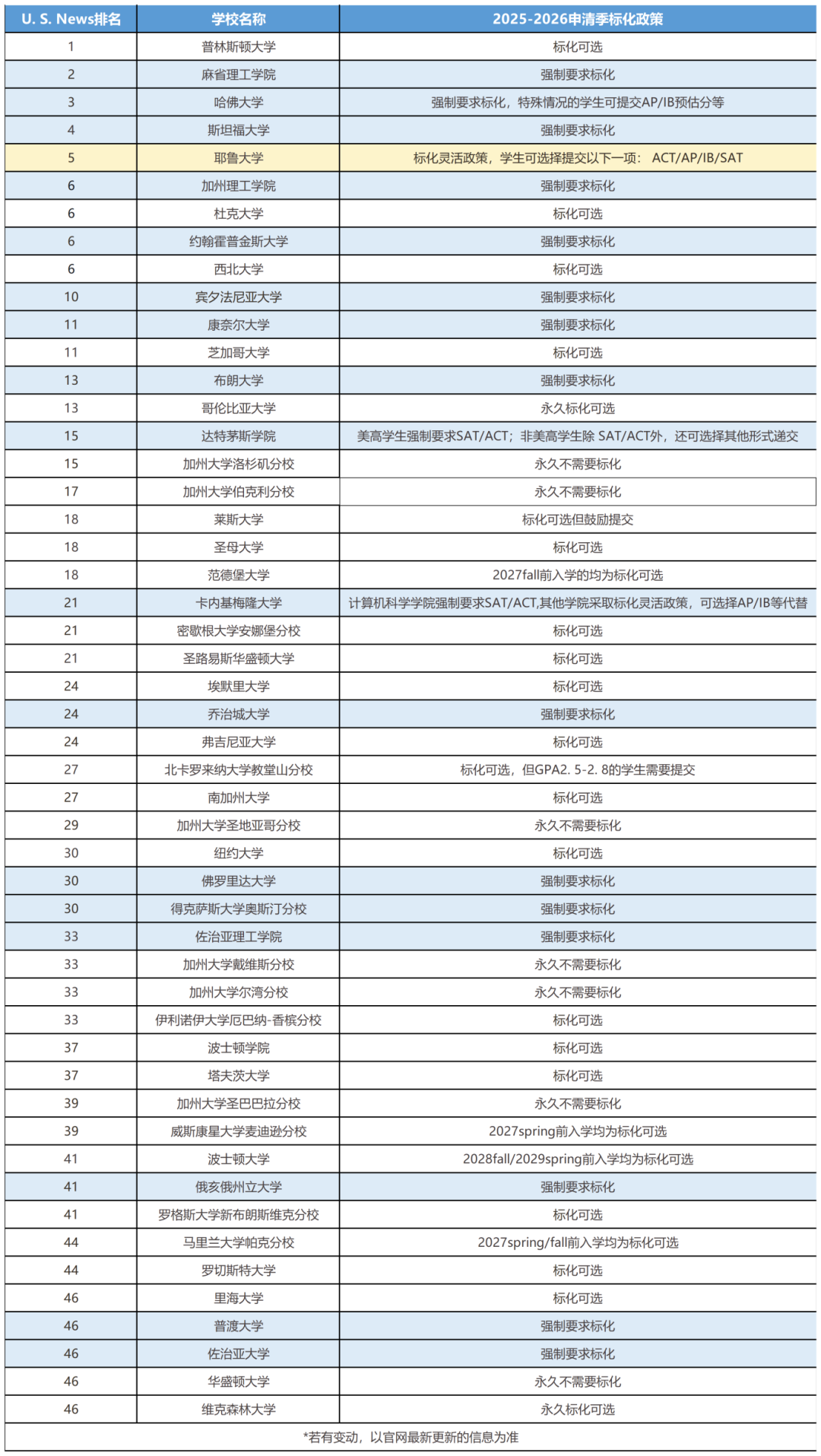 美本前50大学2025-2026申请季标化考试