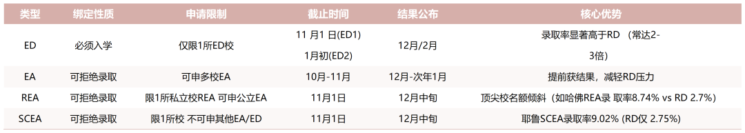 美本申请必看！25所大学的EA轮次暗藏“捷径”