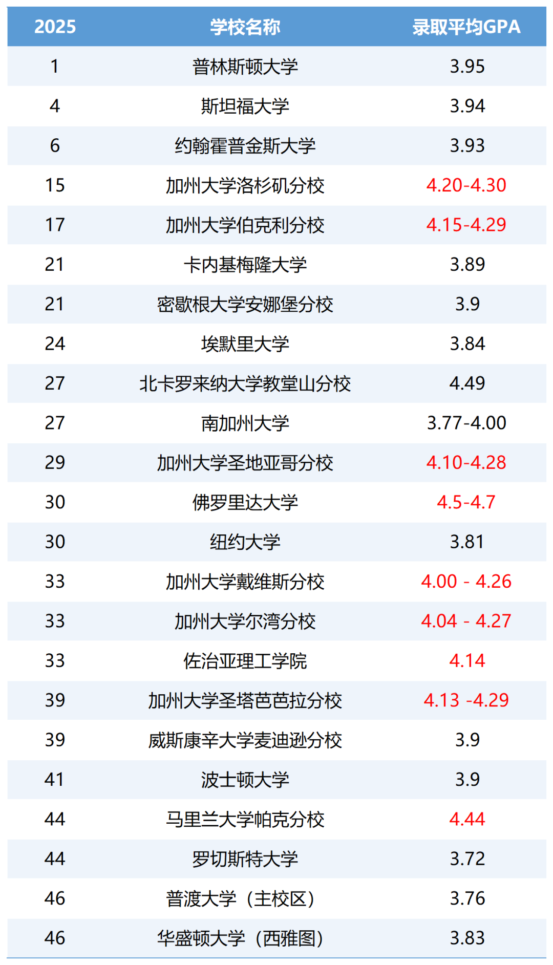 申请美本TOP50.GPA要多少?