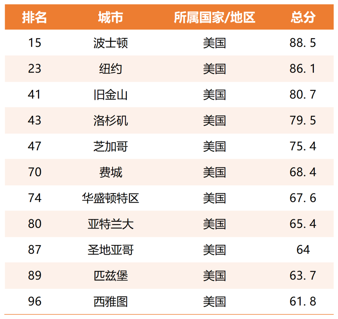 美国城市
