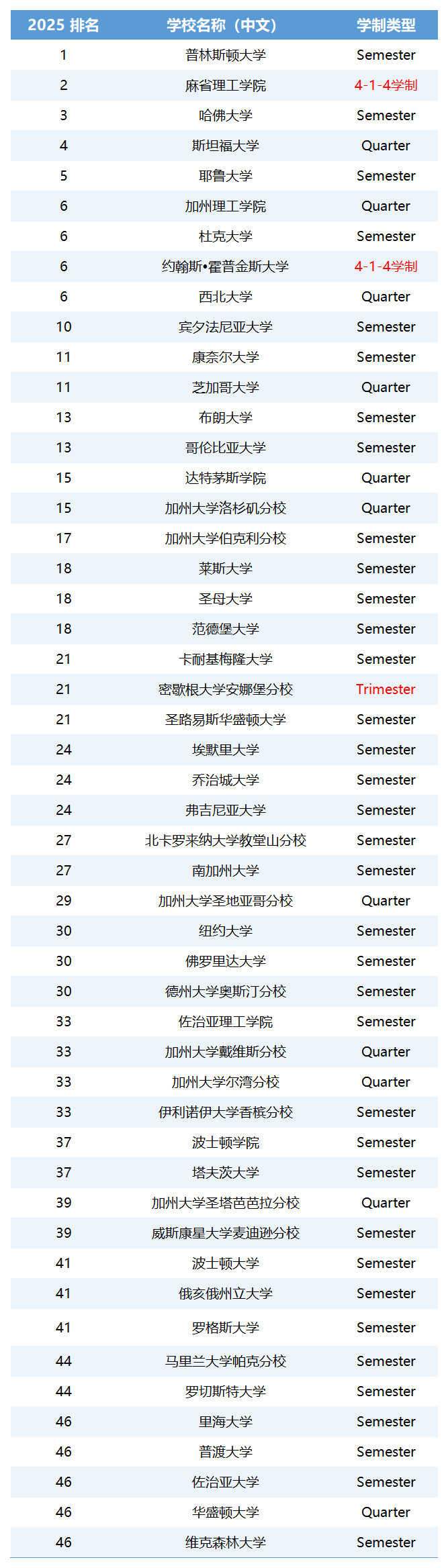 美国TOP50大学学制