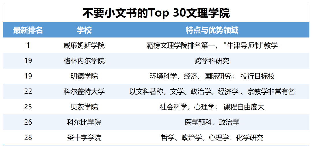 19所美国大学不要小文书？全都申一遍，万一录了呢！