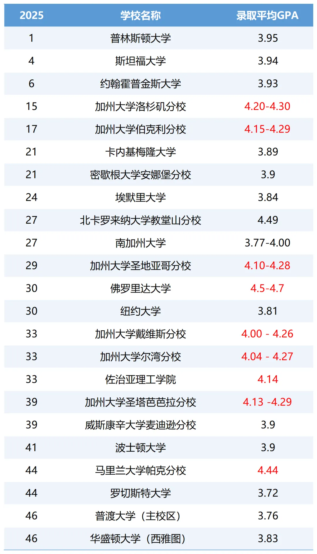 gpa录取要求