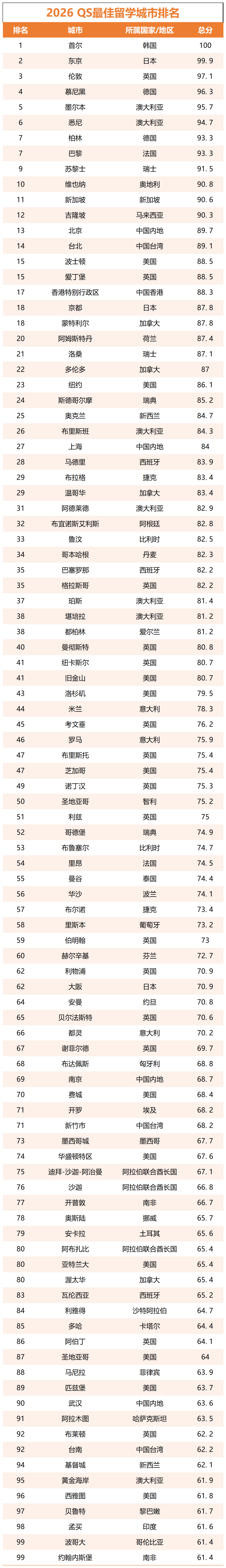 26QS最佳留学城市排名TOP100