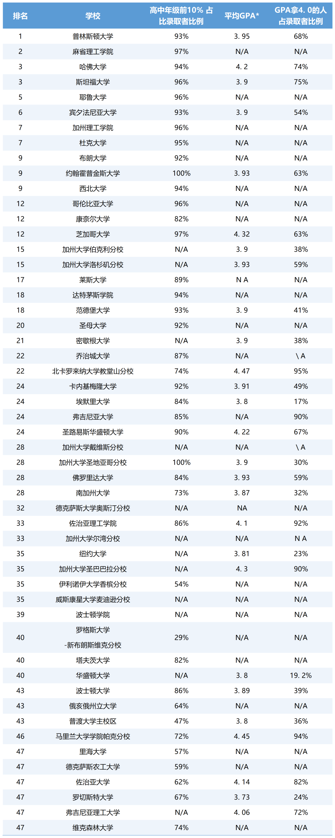 美国TOP50大学对于GPA的要求