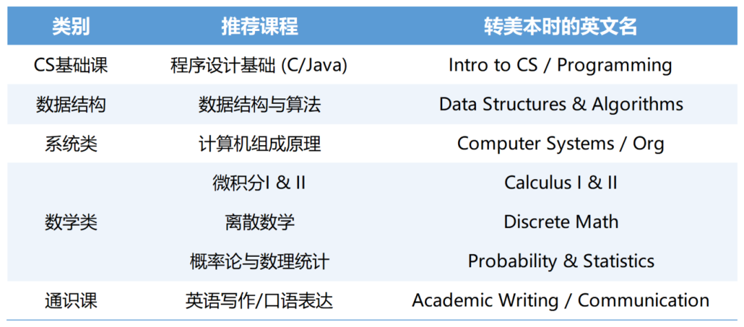 国内本科转学到美国高校CS专业