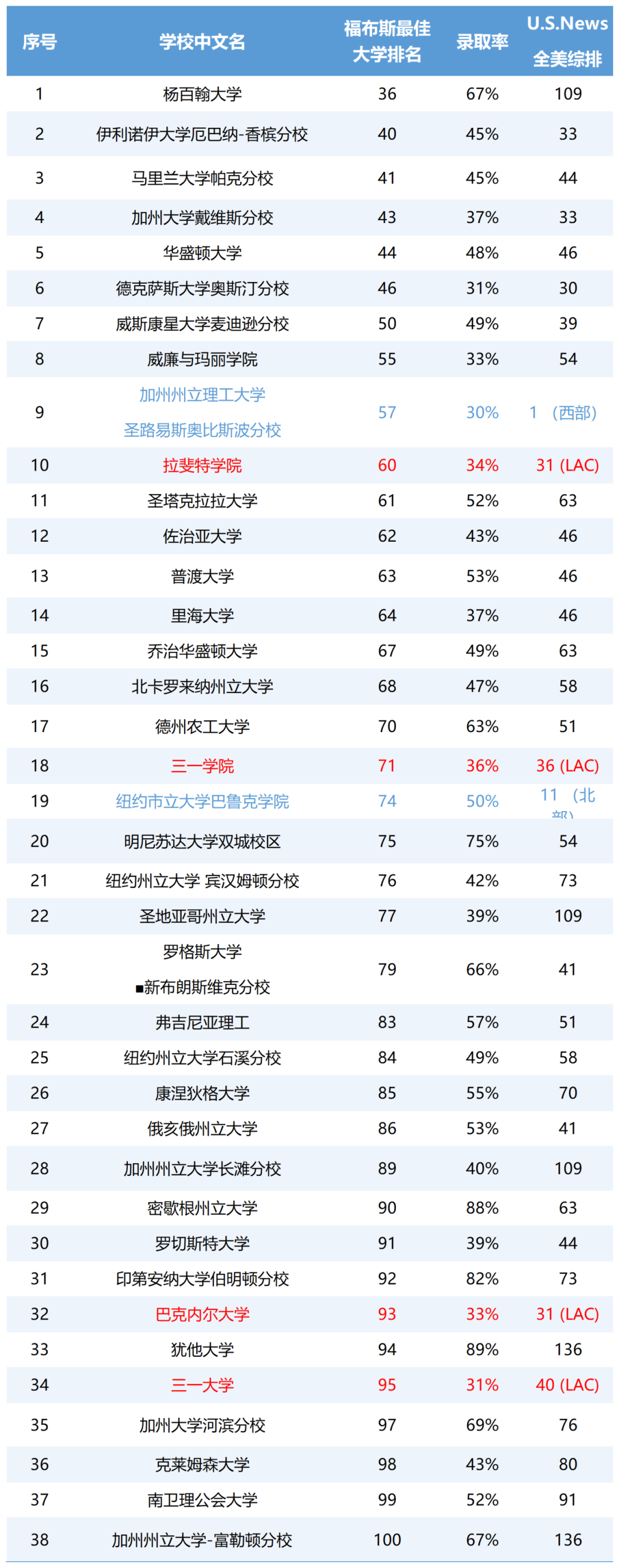 盘点38所天选美本保底校，录取率轻松超过30%