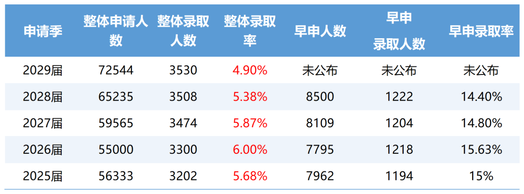 宾大近几年录取数据