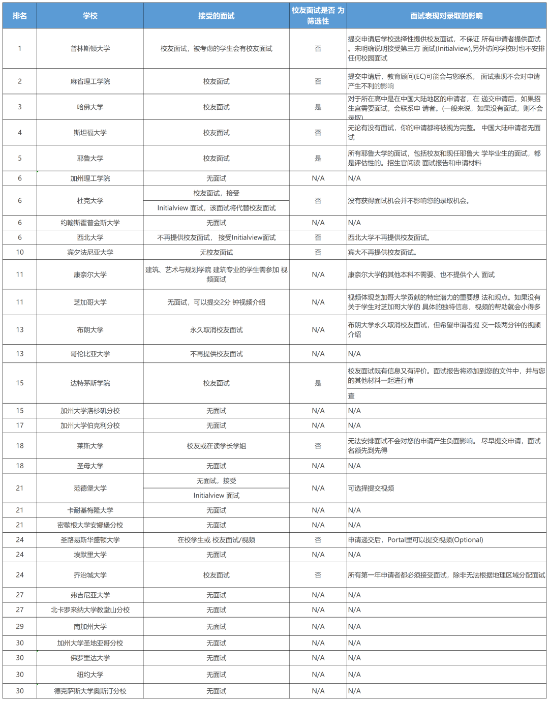 美国大学面试要求