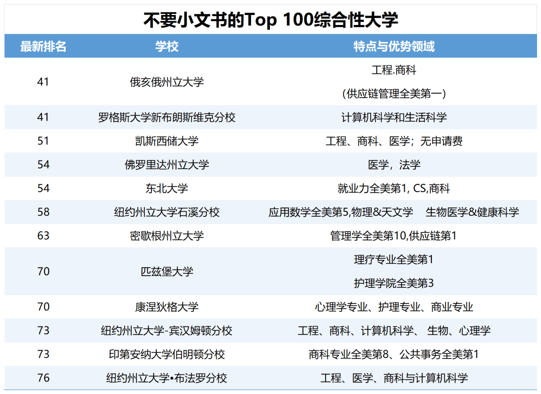 19所美国大学不要小文书？全都申一遍，万一录了呢！