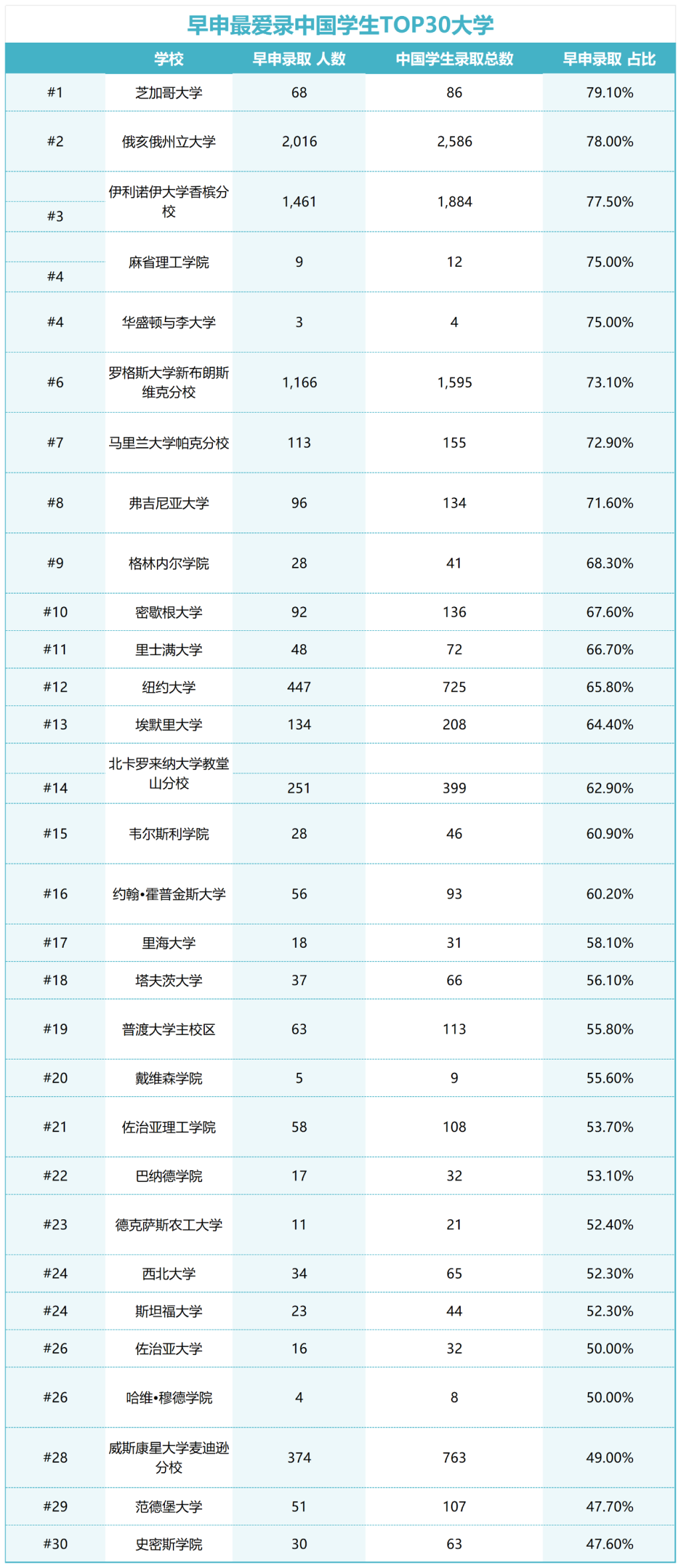 早申最爱录中国学生TOP30大学