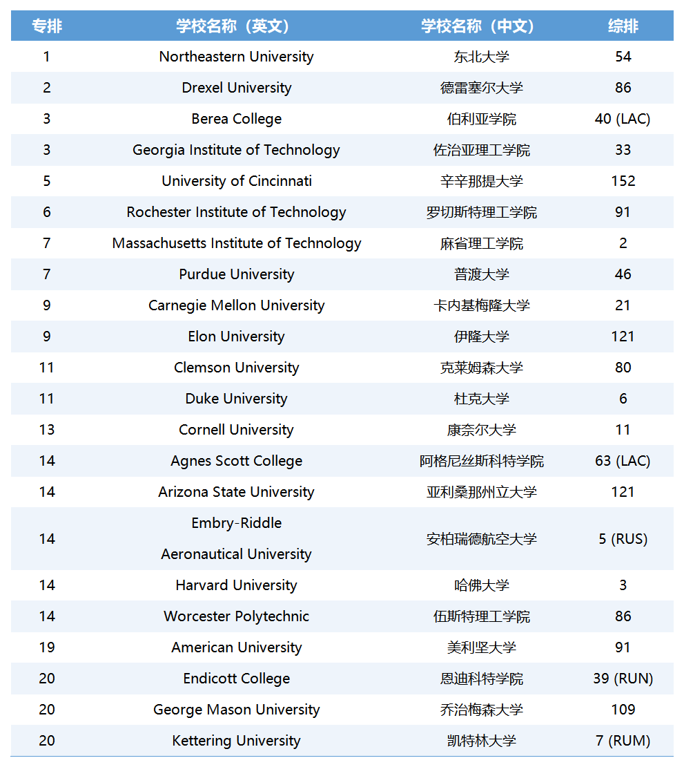 美国颁辞-辞辫资源“天花板”院校曝光!东北大学登顶狈翱.1,凭什么? 美国颁辞-辞辫资源“天花板”院校曝光!东北大学登顶狈翱.1,凭什么?