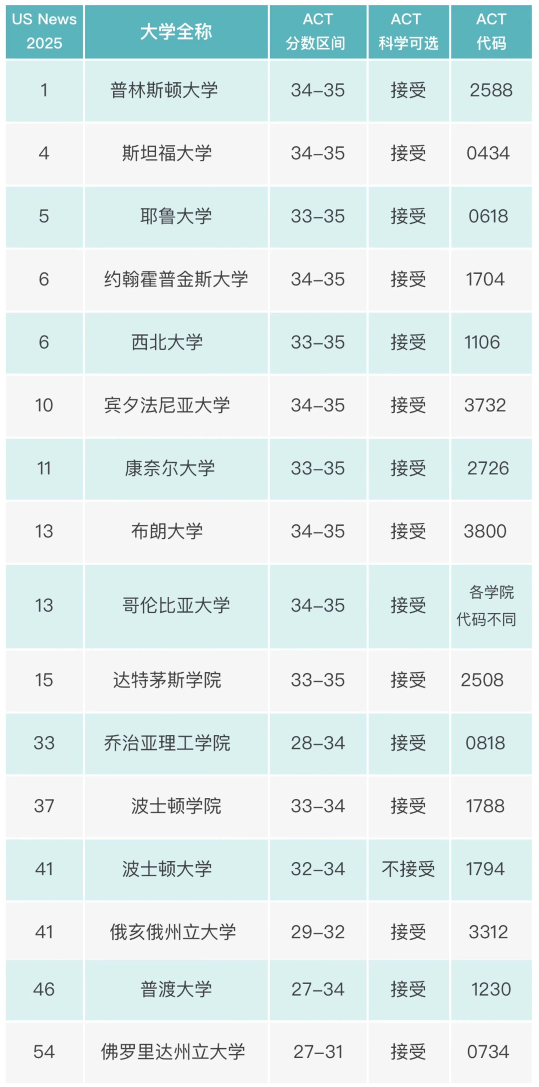 ACT官方紧急叫停7月考试！涉及大陆、香港、澳门、韩国等考生！