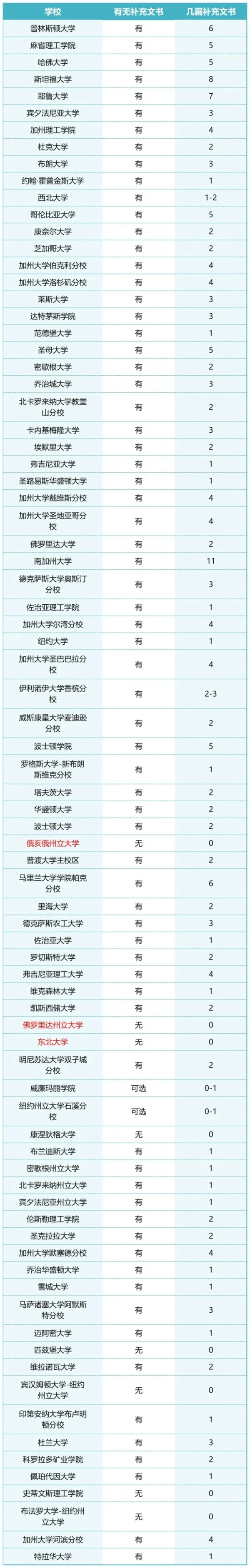 19所美国大学不要小文书？全都申一遍，万一录了呢！
