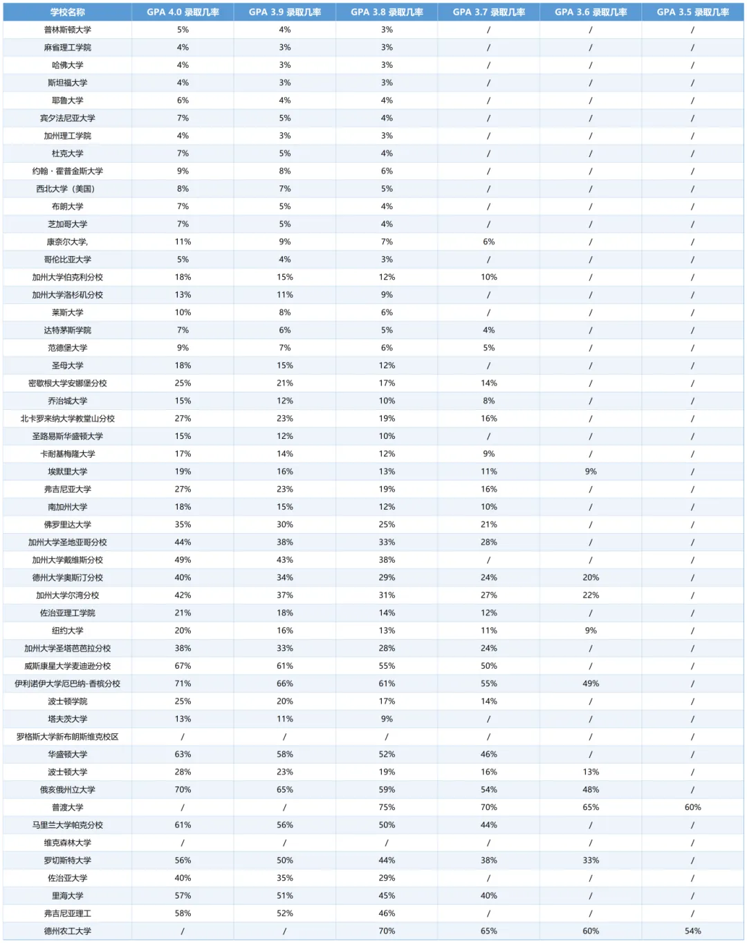 美国大学TOP50申请硬指标,9-12年级GPA到底要达到什么程度? 美国大学TOP50申请硬指标,9-12年级GPA到底要达到什么程度?