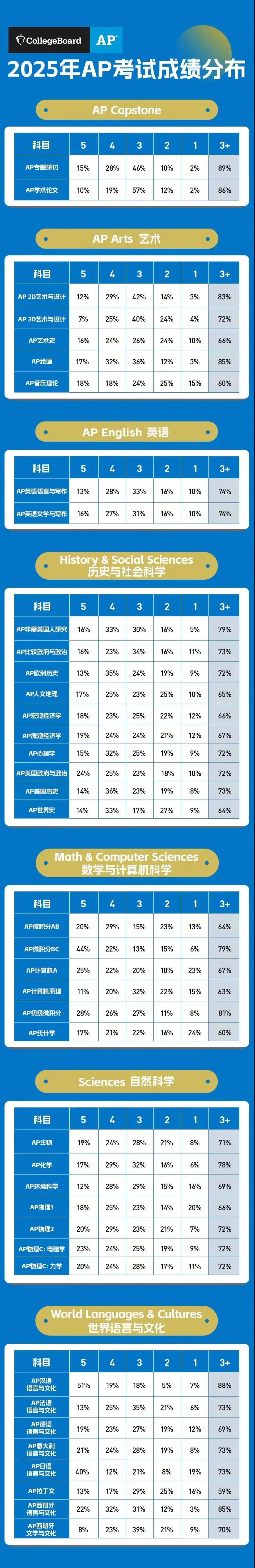 2025年AP考试已经出分，这些科目5分率最高