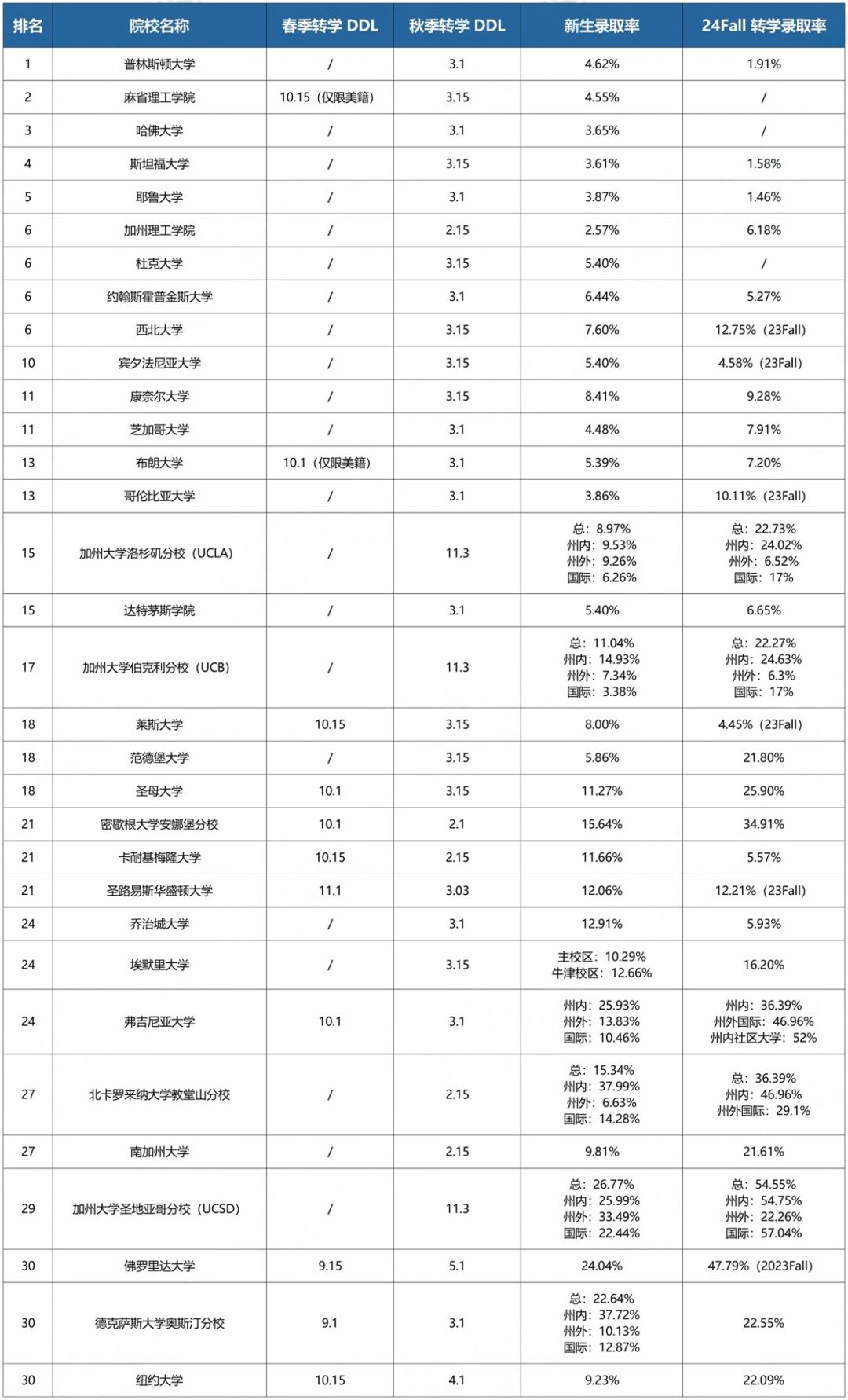 美国TOP30大学本转截止日期