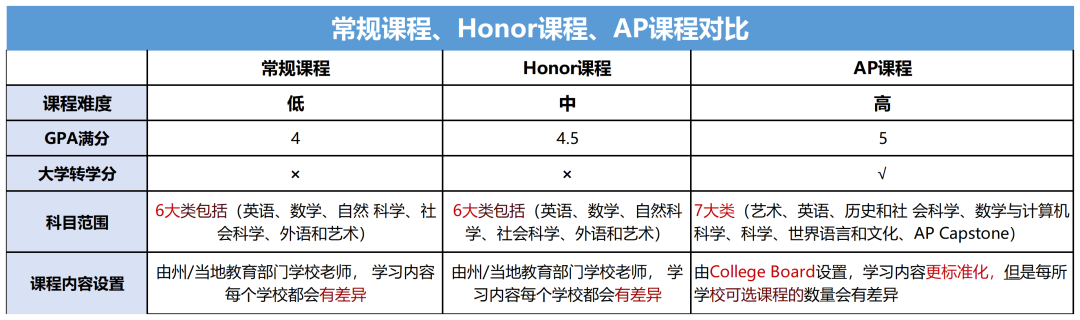 美国大学TOP50申请硬指标，9-12年级GPA到底要达到什么程度？