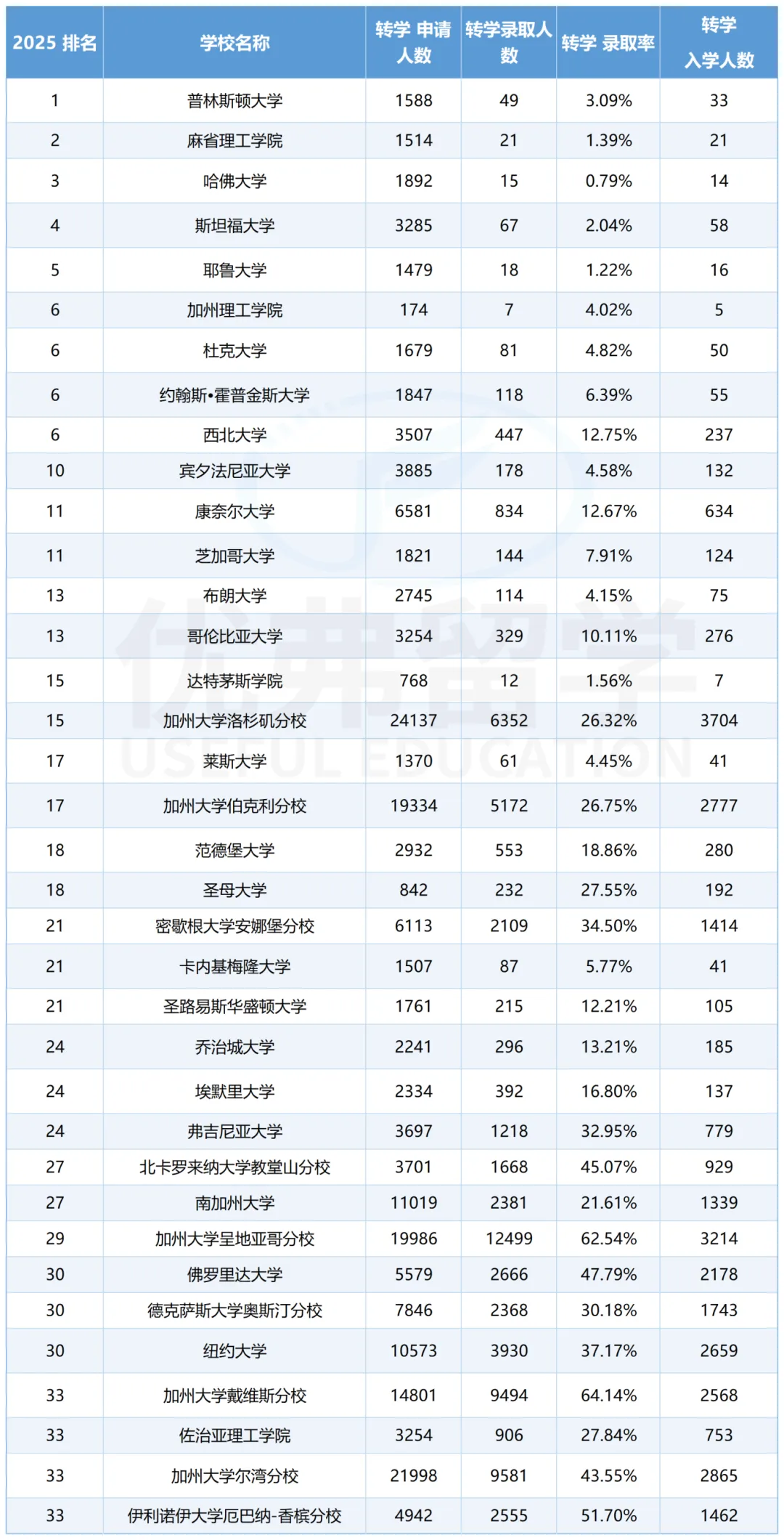 美本转学录取率