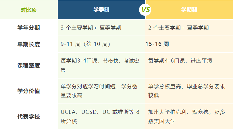 UC系大动作！加州大学系统要从学季制改为学期制？