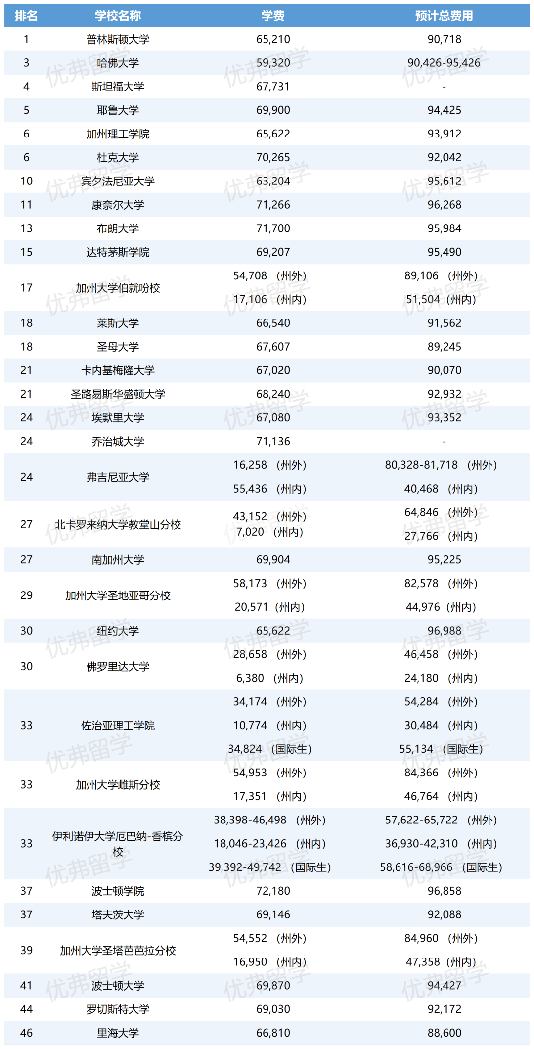 2025 - 2026學(xué)年美本留學(xué)費(fèi)用一覽表