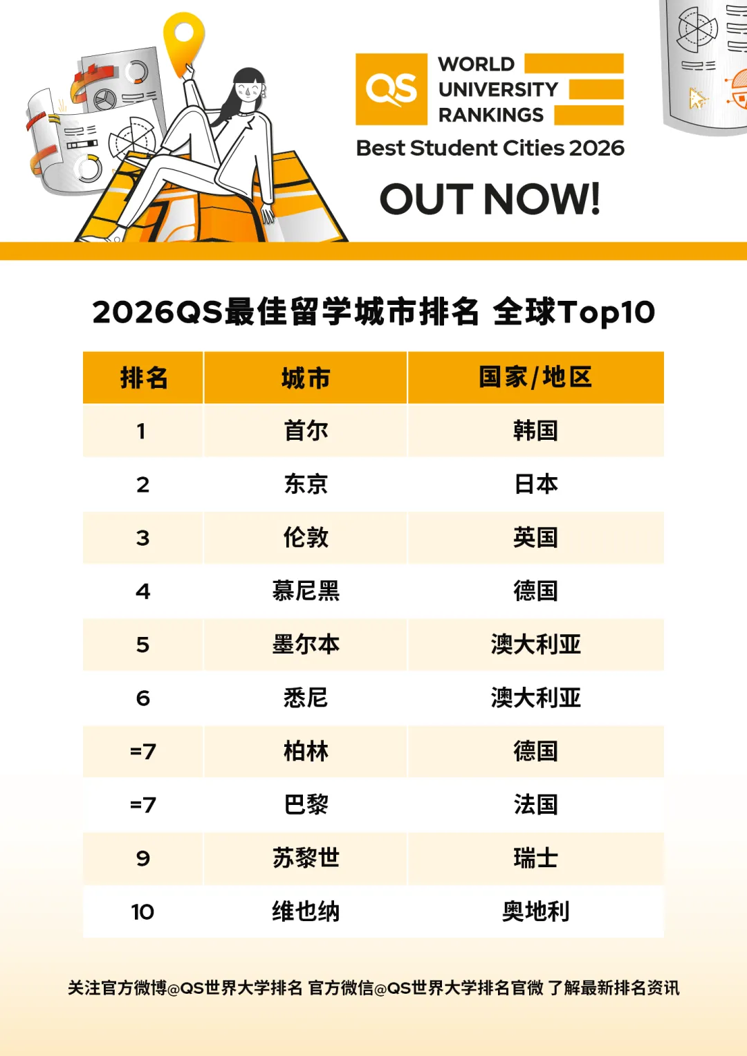2026 QS最佳留学城市排名发布！美国无一城进前十，榜首意向不到！