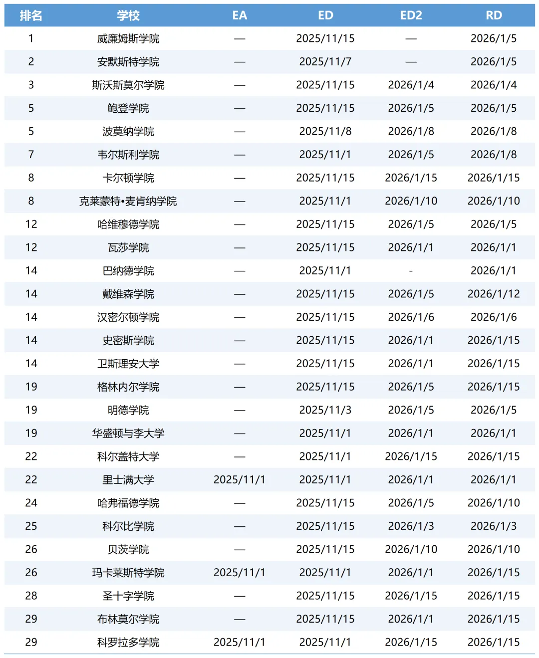 文理学院Top30申请截止日期