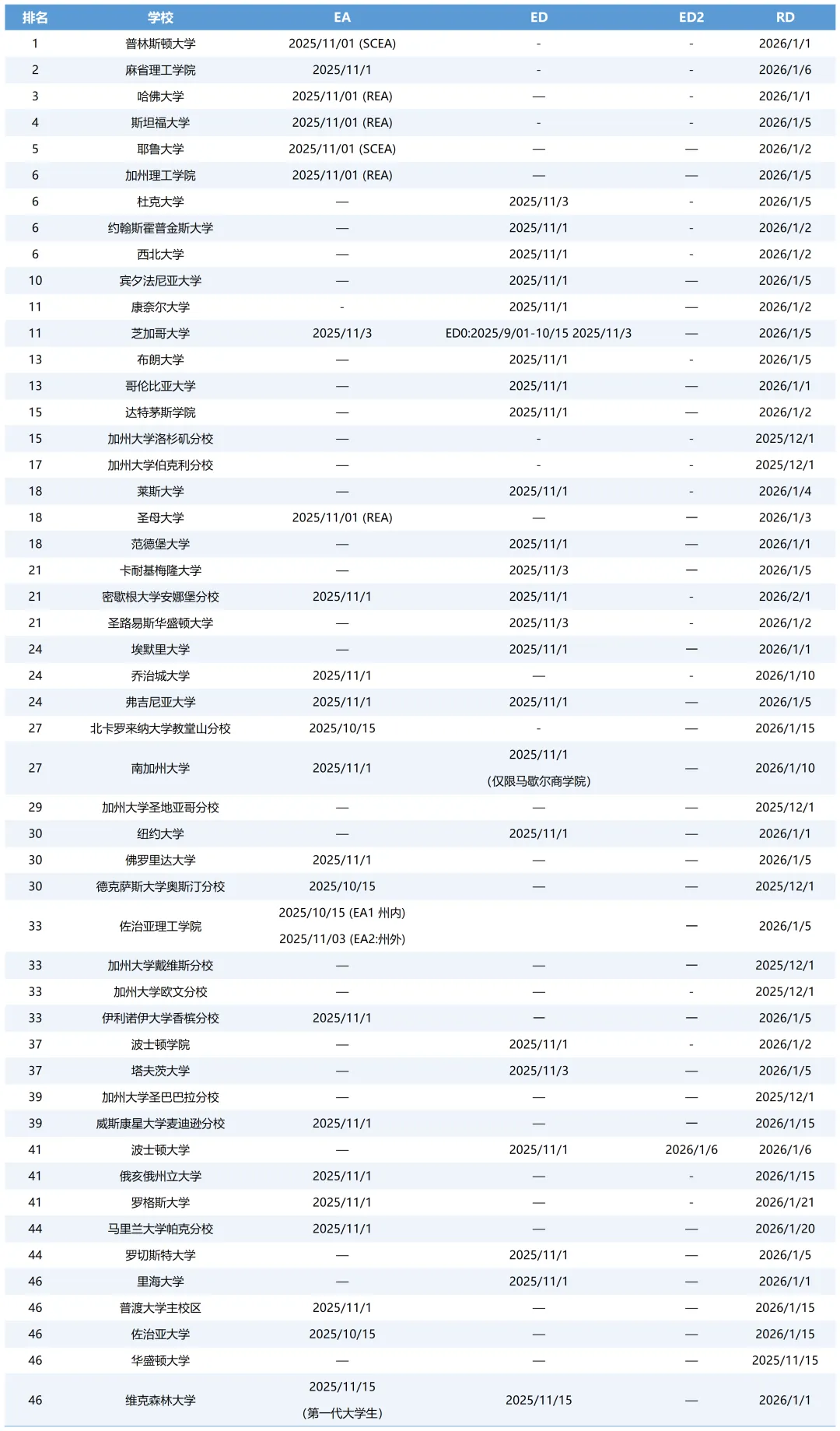 美国Top 50综合性大学申请截止日期