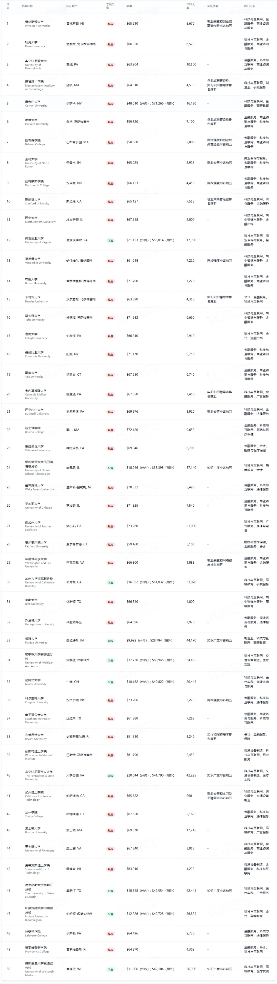 LinkedIn首次揭晓全美最佳本科院校Top50，就业力最强的竟是......