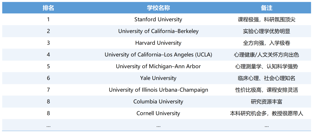2025美国心理学本科申请全攻略:Top30大学深度解读与选校避坑全解析 2025美国心理学本科申请全攻略:Top30大学深度解读与选校避坑全解析
