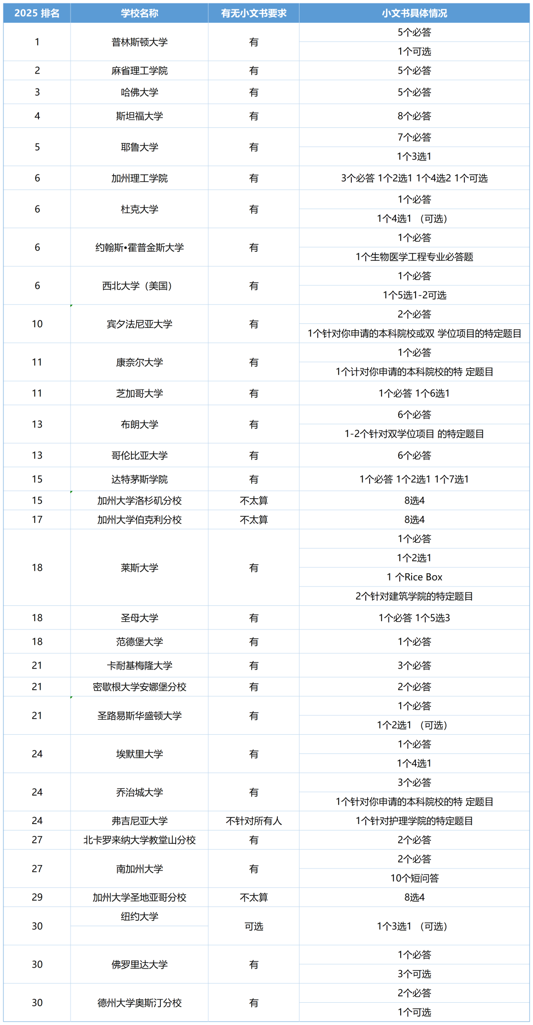 Top 30ԺУСҪ