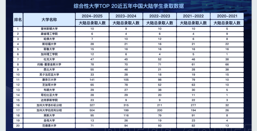 综合性大学录取数据