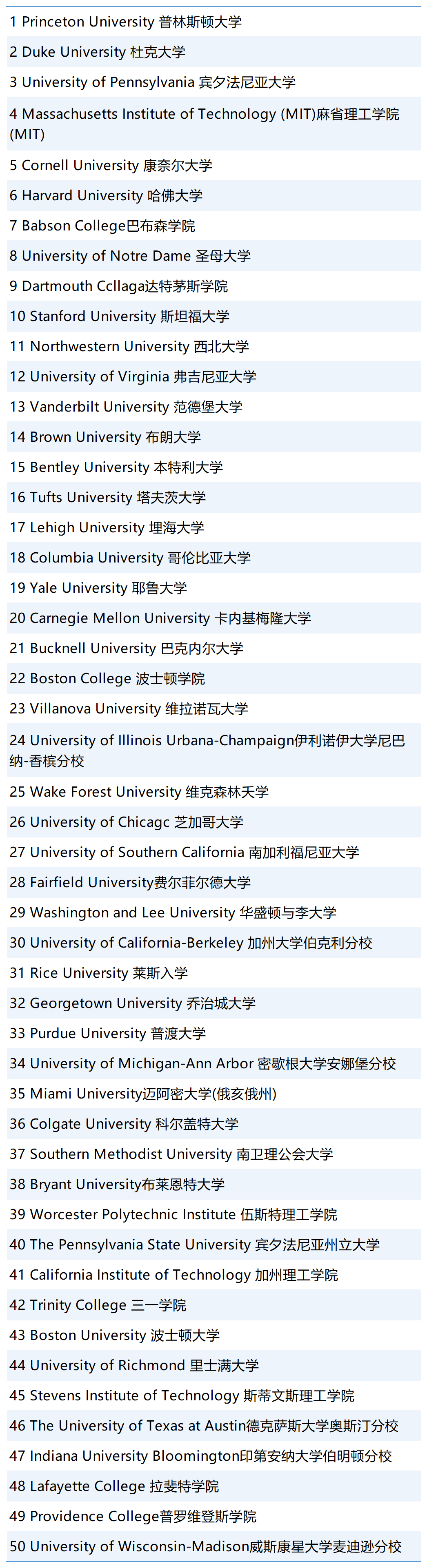 LinkedIn首次揭晓全美最佳本科院校Top50，就业力最强的竟是......