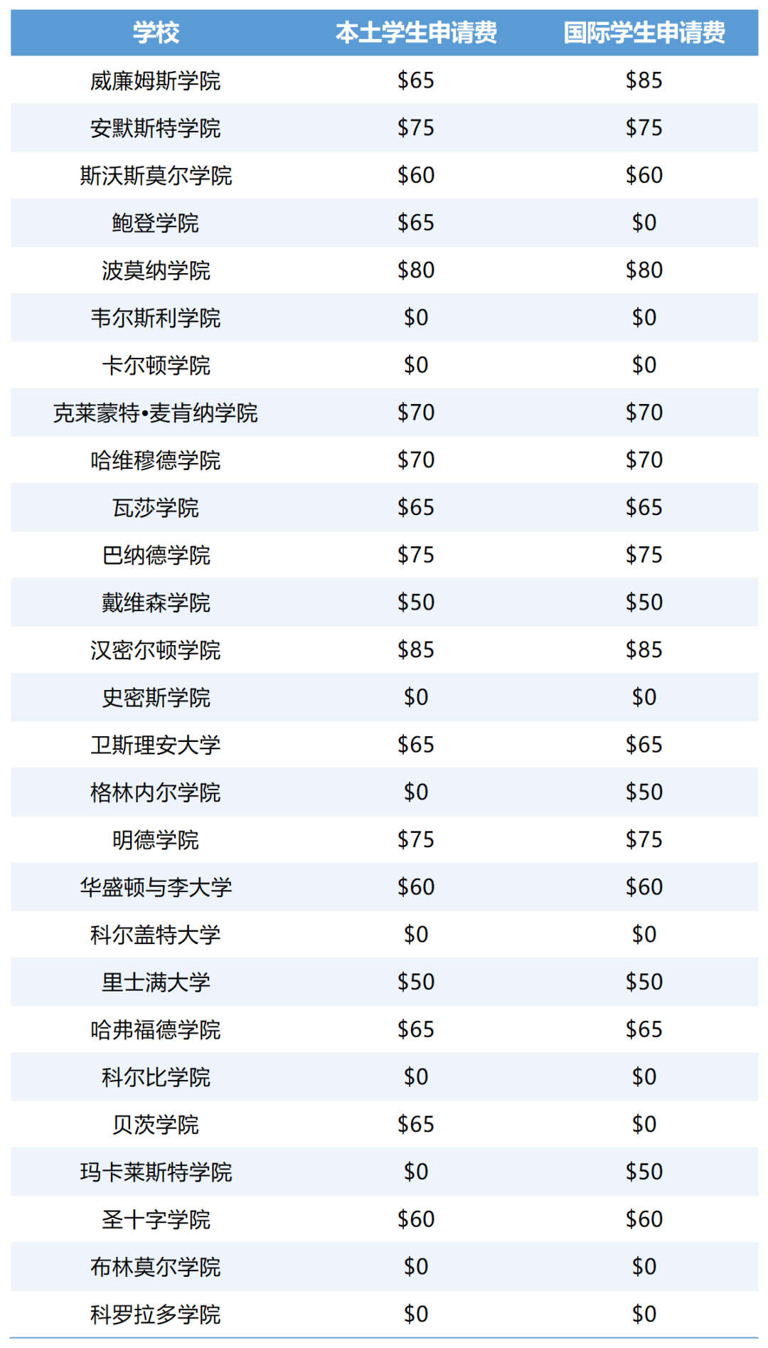 这9所美国大学给国际生免申请费,立省3000+! 这9所美国大学给国际生免申请费,立省3000+!