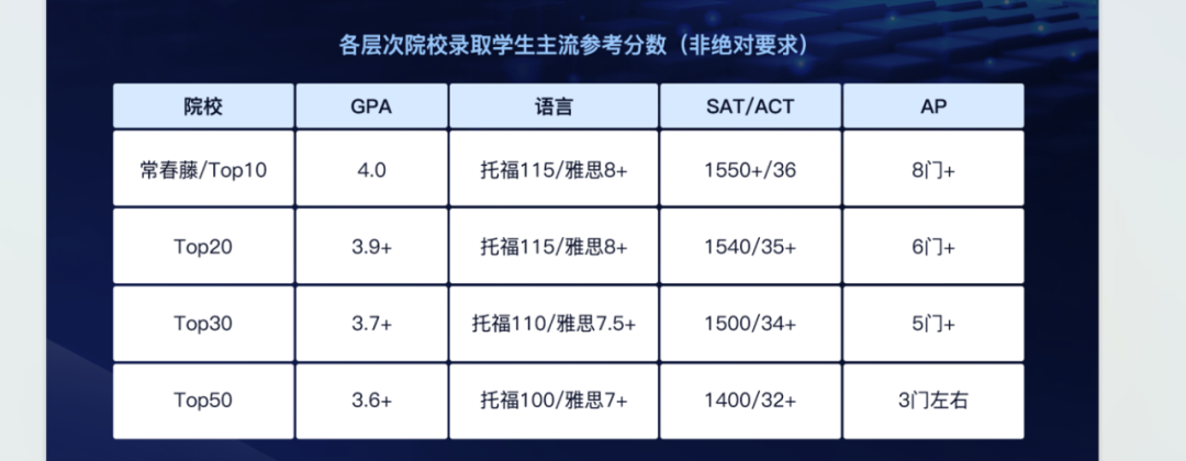 各层次院校录取学生主流参考分数