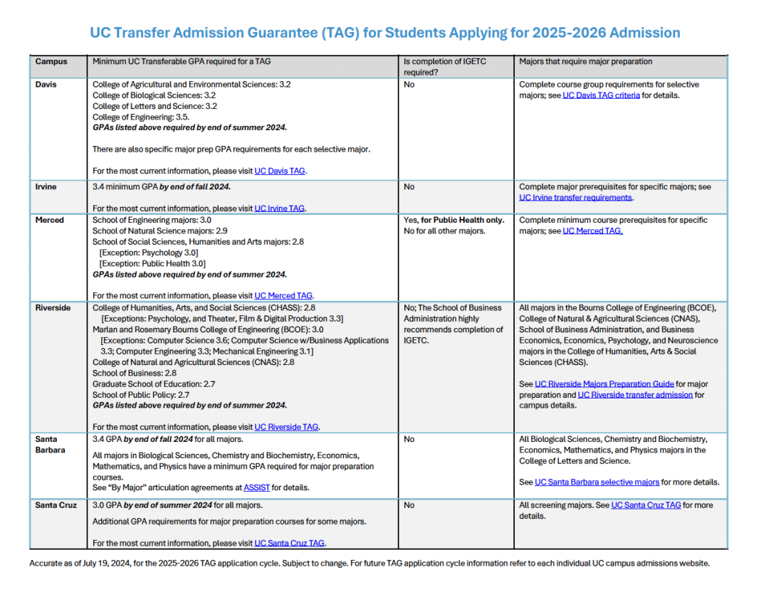 2026fall加州大学TAG转学新政发布！最新保录规则抢先看！