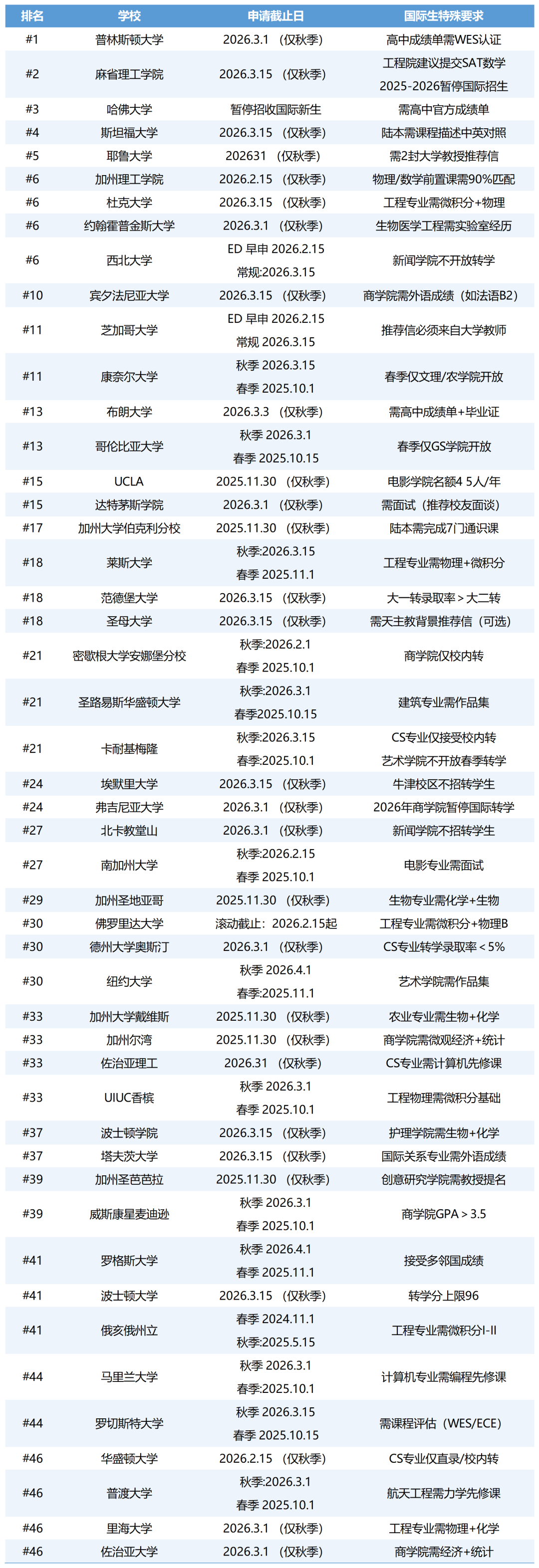 美国TOP50本科转学截止日期