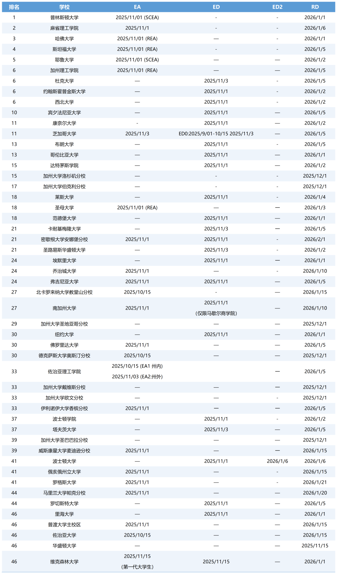 美国Top 50综合性大学申请截止日期
